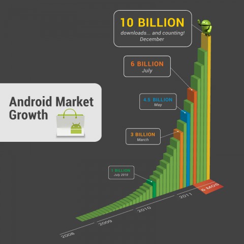 Downloads aus dem Android-Market im Laufe der Zeit (Bild: Google)